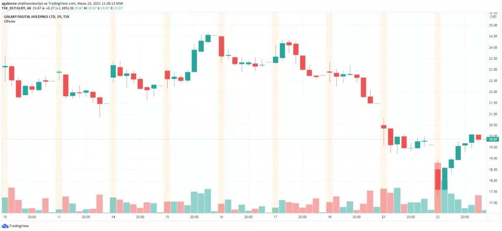 Акции Coinbase упали до рекордного минимума на фоне обвала биткоина