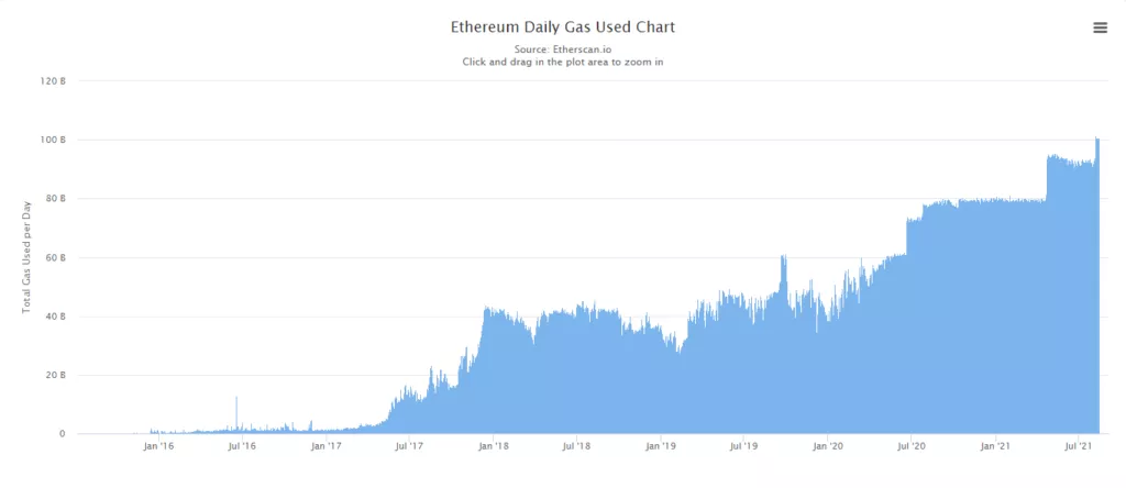 Основатель Ethereum объяснил, почему после хардфорка выросло потребление газа