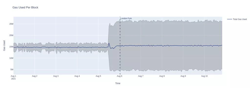 Основатель Ethereum объяснил, почему после хардфорка выросло потребление газа