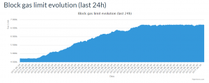 В сети Ethereum наблюдается увеличение лимита газа