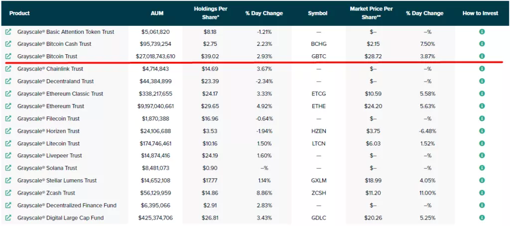В Grayscale назвали важнейшим приоритетом преобразование биткоин-траста в ETF