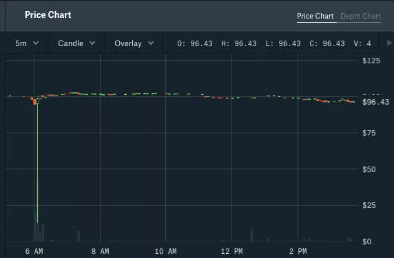 Цена Ethereum упала до значений мая прошлого года