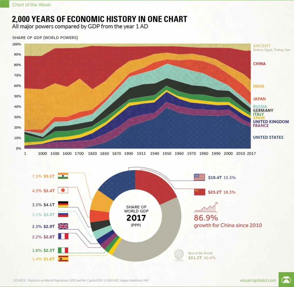 gdp-history
