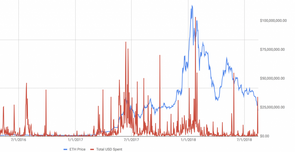 genesis-eth-sales-august-2018-1024x529.png