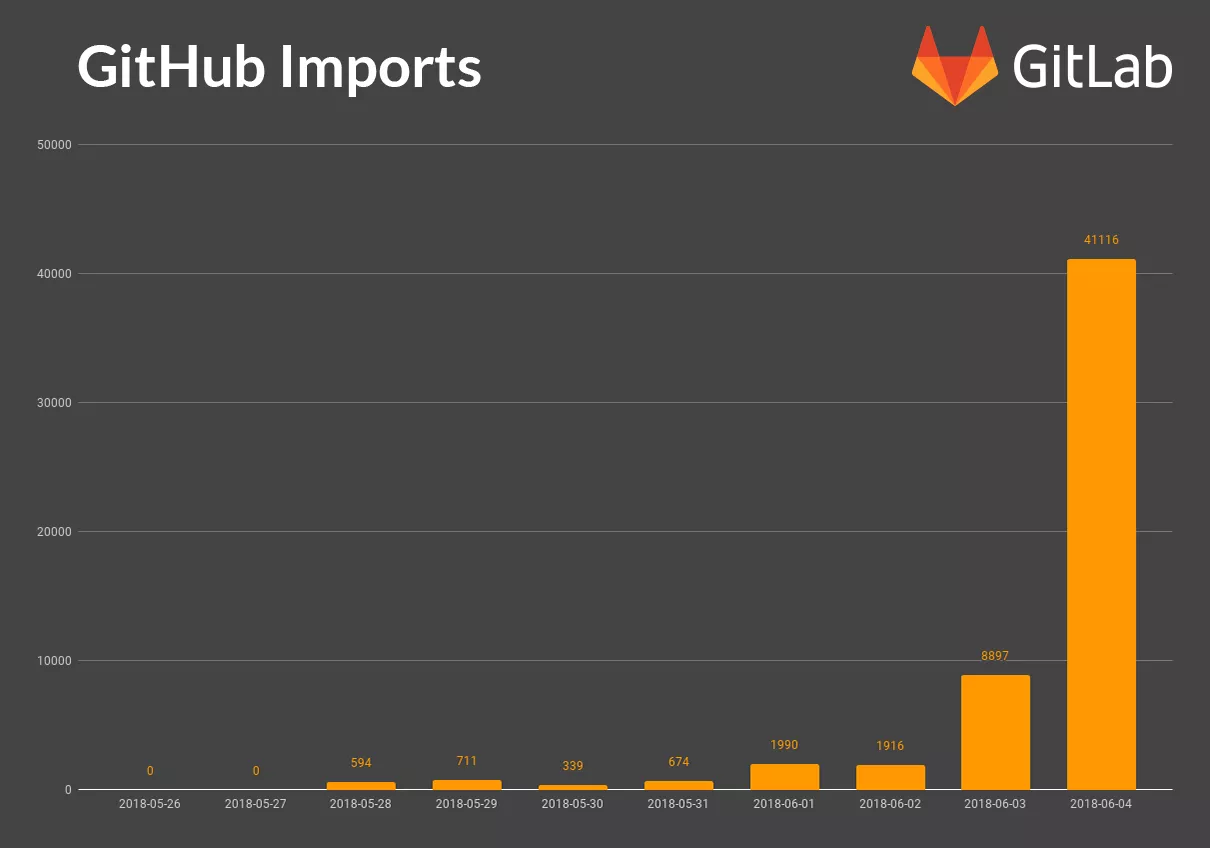 Премиальные планы GitLab стали бесплатными для проектов с открытым исходным кодом