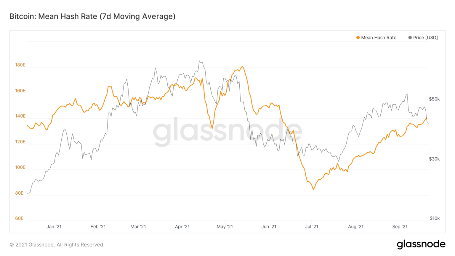 Сложность биткоина. Сложность биткоина график онлайн. Miners profitability. Биткоин растет.