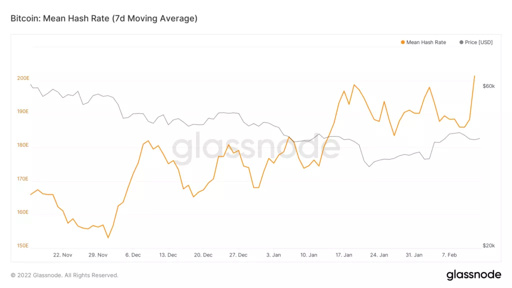 Хешрейт сети биткоина обновил исторический максимум