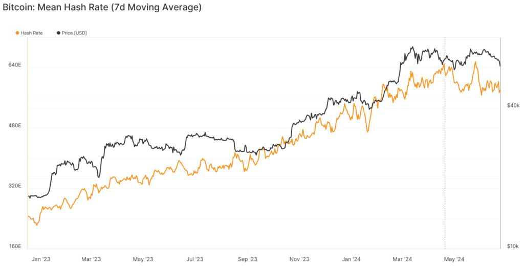 glassnode-studio_bitcoin-mean-hash-rate-7d-moving-average-1-2
