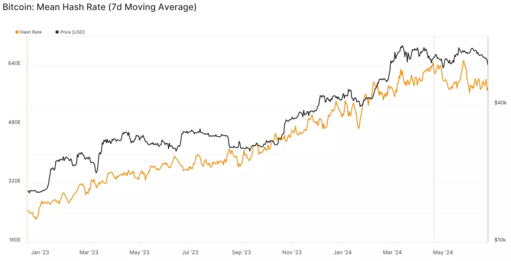 glassnode-studio_bitcoin-mean-hash-rate-7d-moving-average-1-2