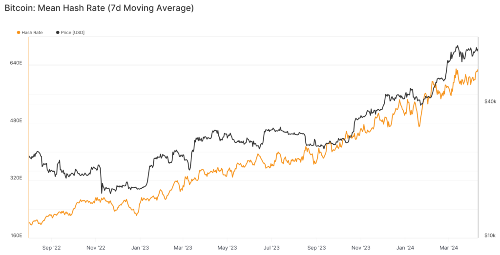 glassnode-studio_bitcoin-mean-hash-rate-7d-moving-average-11