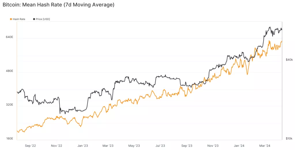 glassnode-studio_bitcoin-mean-hash-rate-7d-moving-average-11