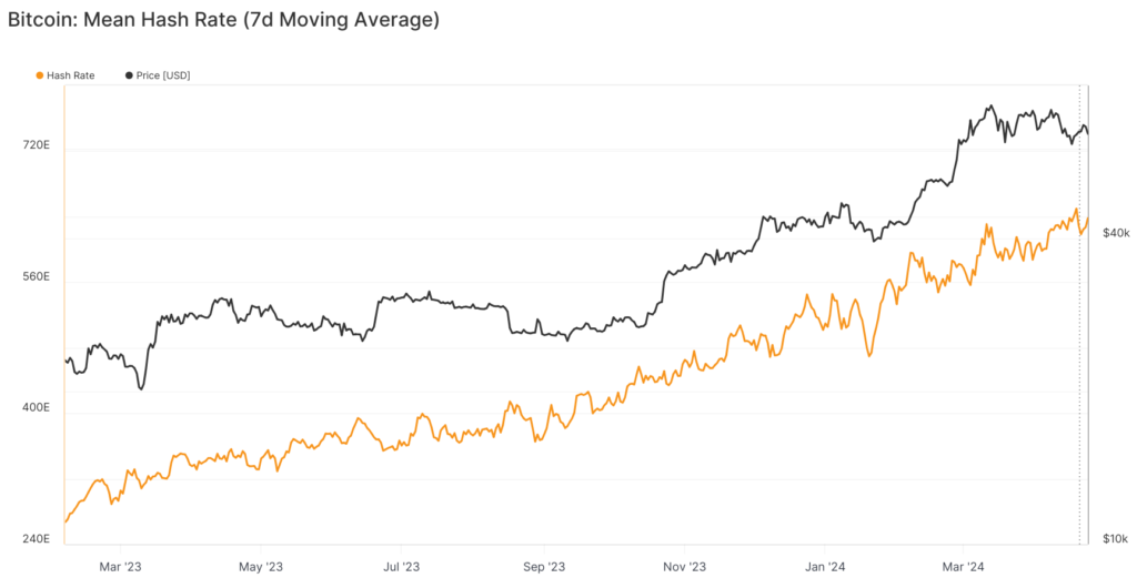 glassnode-studio_bitcoin-mean-hash-rate-7d-moving-average-12
