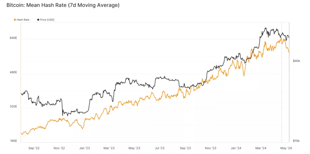 glassnode-studio_bitcoin-mean-hash-rate-7d-moving-average-13