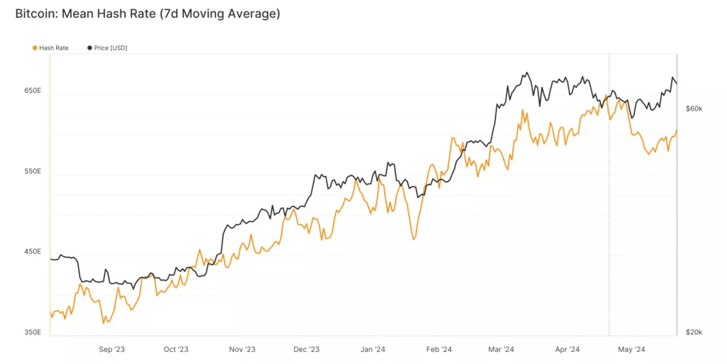 glassnode-studio_bitcoin-mean-hash-rate-7d-moving-average-14
