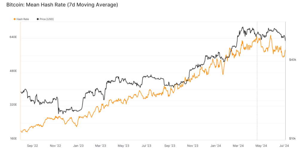 glassnode-studio_bitcoin-mean-hash-rate-7d-moving-average-15