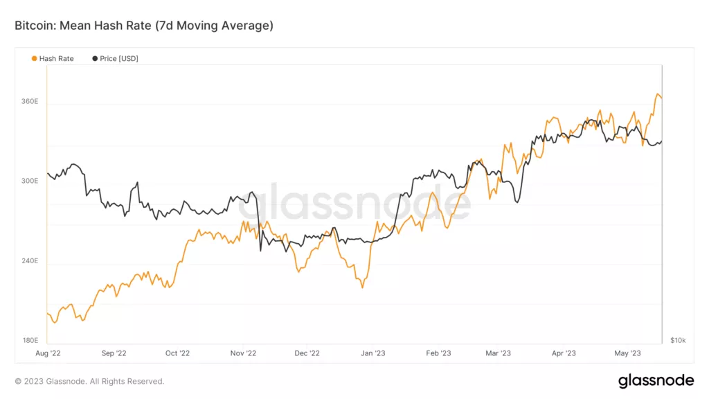 glassnode-studio_bitcoin-mean-hash-rate-7d-moving-average-4