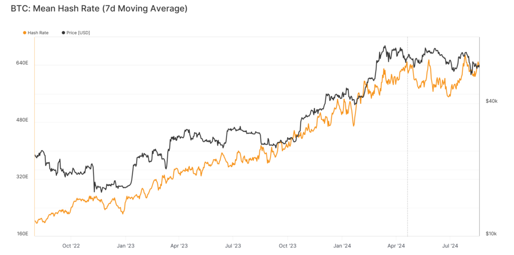 glassnode-studio_btc-mean-hash-rate-7d-moving-average-1