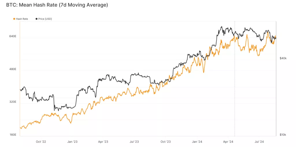 glassnode-studio_btc-mean-hash-rate-7d-moving-average-1