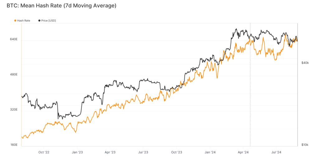 glassnode-studio_btc-mean-hash-rate-7d-moving-average-2