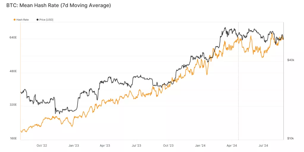 glassnode-studio_btc-mean-hash-rate-7d-moving-average-2