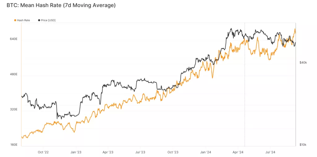 glassnode-studio_btc-mean-hash-rate-7d-moving-average-3