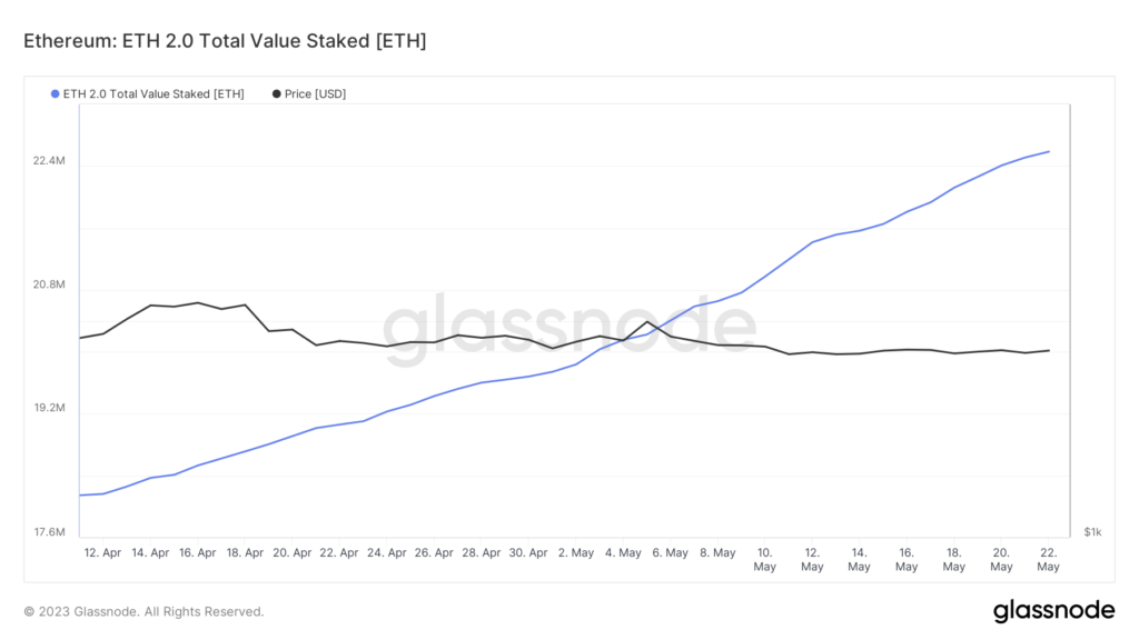 Количество ETH в стейкинге выросло на 4,4 млн после активации Shapella