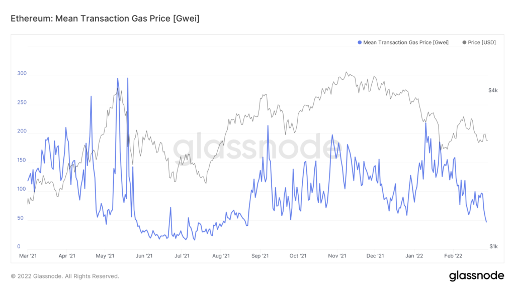 Стоимость газа в сети Ethereum упала на фоне снижения ончейн-активности