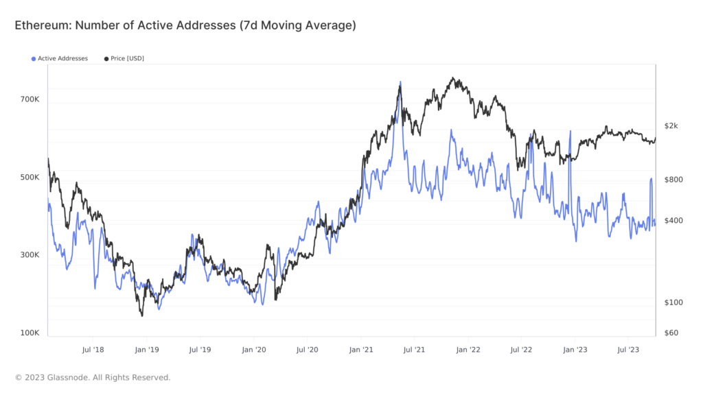 glassnode-studio_ethereum-number-of-active-addresses-7d-moving-average