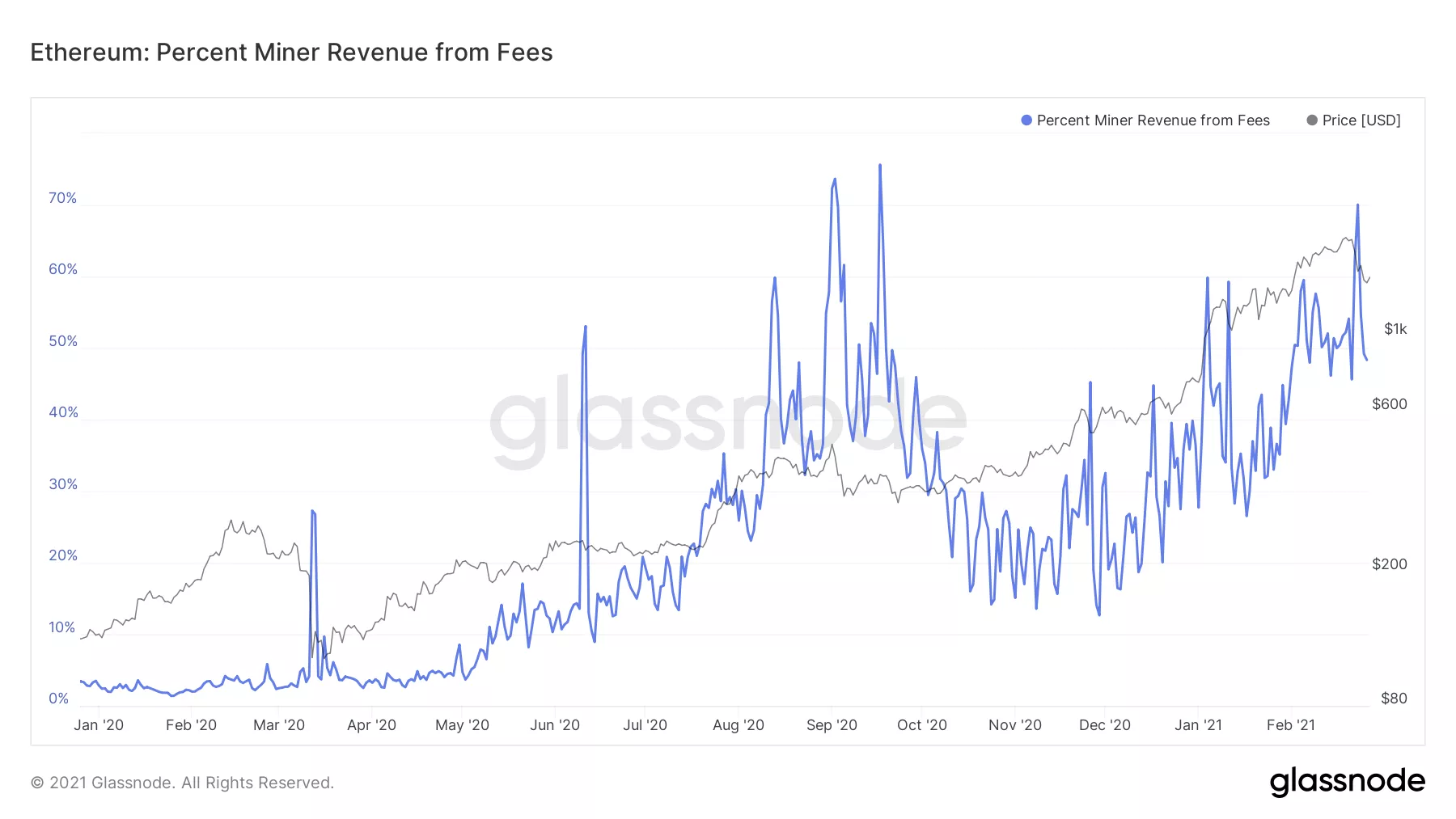 Майнеры Ethereum разделились на два лагеря из-за EIP-1559