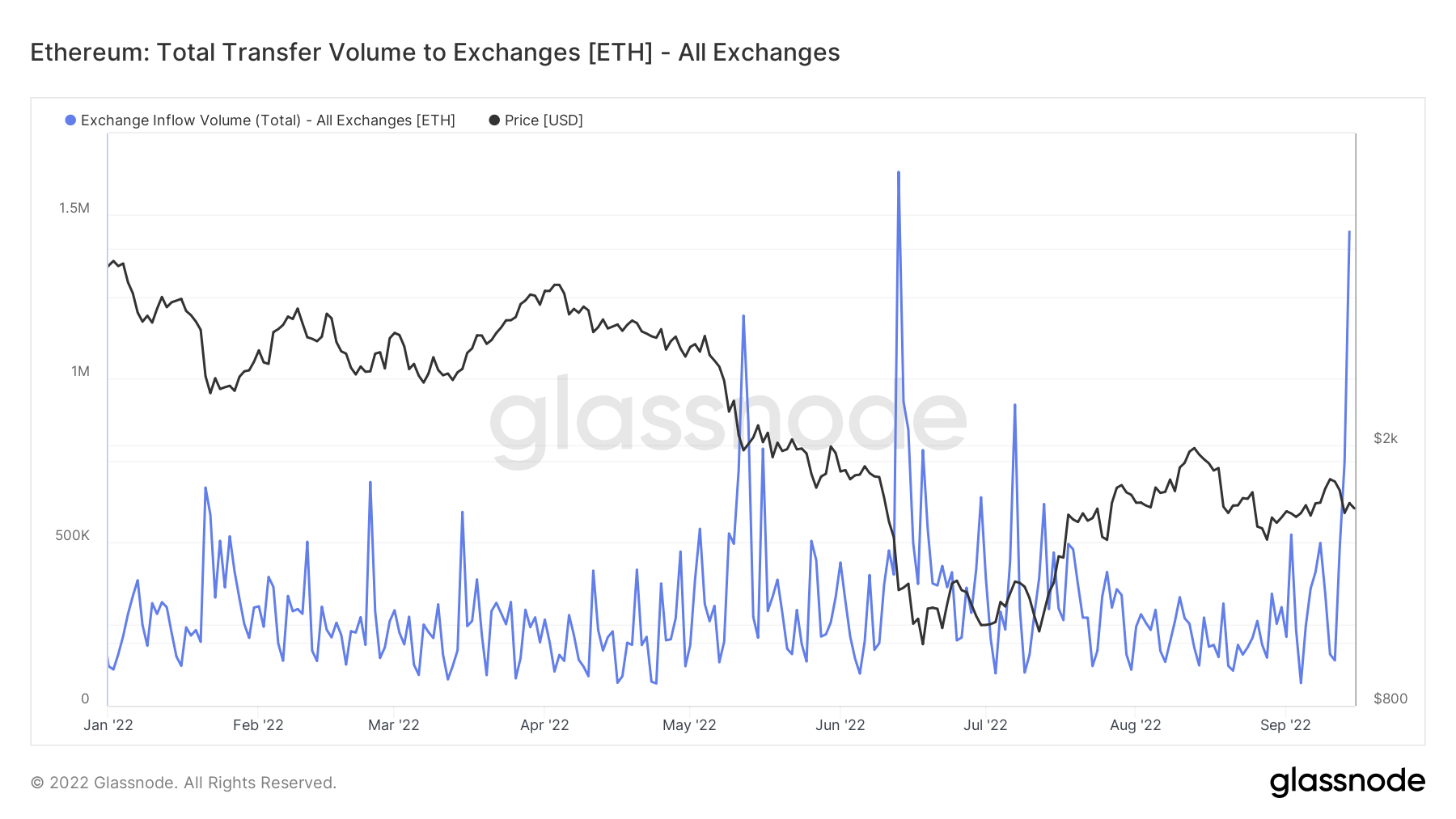 Vol transfer. Динамика биткоина. Эфириум обновление. Эфириум merge. Эфириум POS.