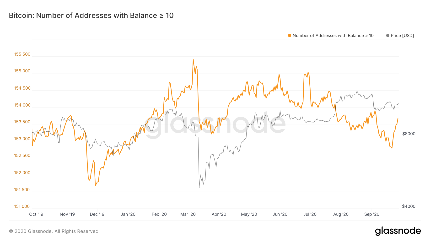 Glassnode: ончейн-метрики говорят о растущем числе долгосрочных держателей биткоина