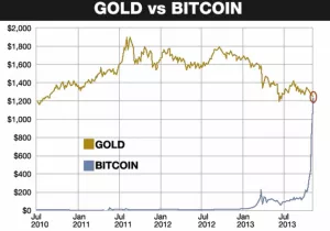 goldvsbitcoin-630x442