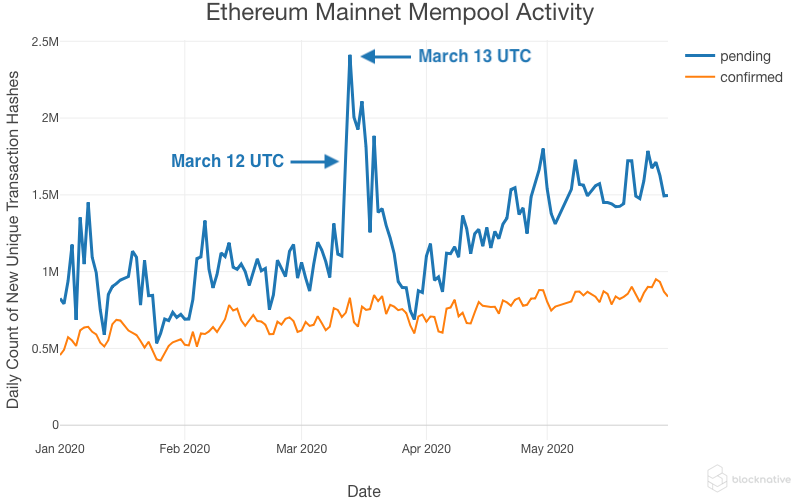 Исследование: похитить $8,3 млн из MakerDAO хакерам помогла атака на мемпул Ethereum