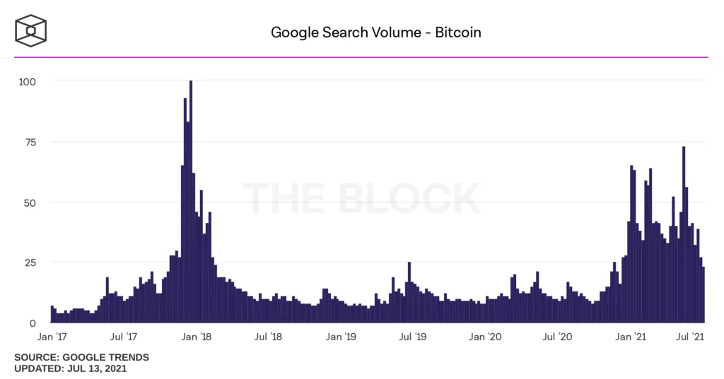 Google Trends: интерес к биткоину упал до уровня ноября 2020 года