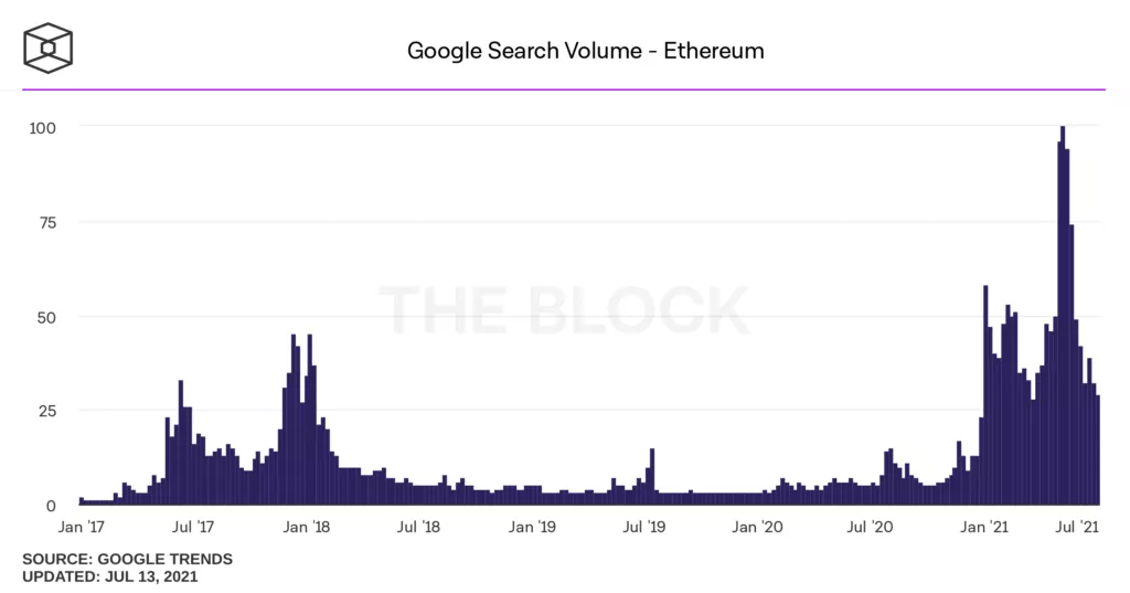 Google Trends: интерес к биткоину упал до уровня ноября 2020 года