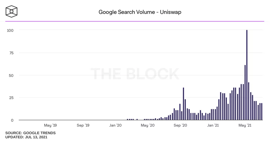 Google Trends: интерес к биткоину упал до уровня ноября 2020 года