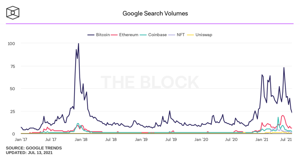 Google Trends: интерес к биткоину упал до уровня ноября 2020 года