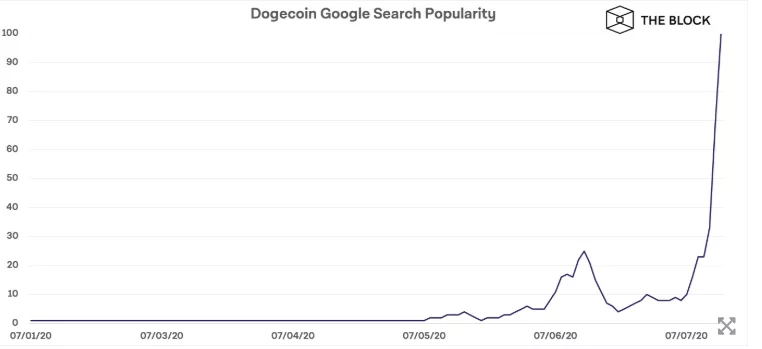 Bitfinex добавила Dogecoin после вирусного челленджа в TikTok
