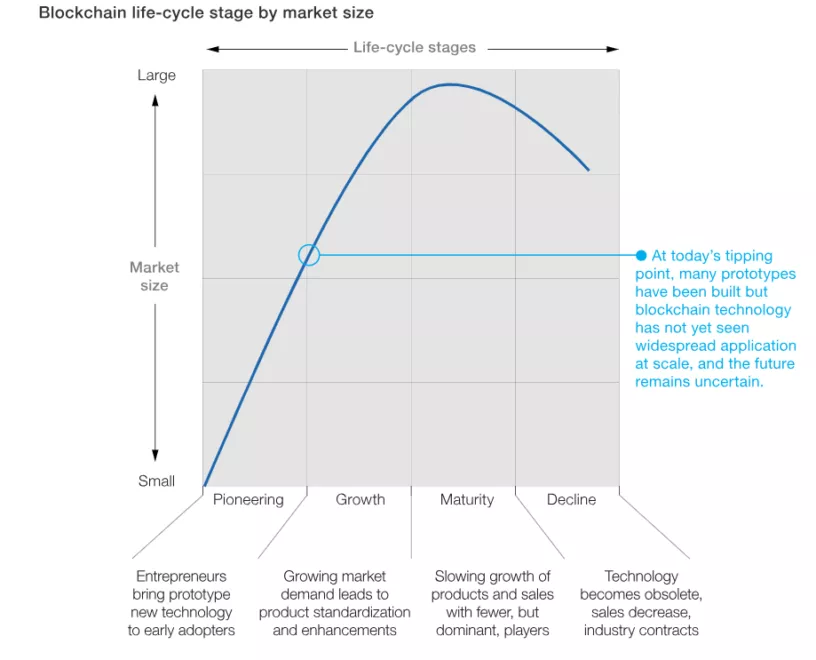McKinsey: хайп вокруг технологии блокчейн по-прежнему чрезмерно велик