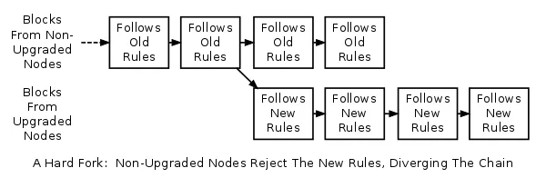 Хардфорк Bitcoin Cash и другие известные попытки «улучшить» биткоин