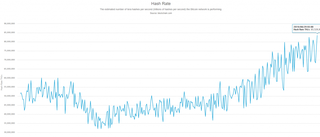 Хешрейт биткоина достиг рекордно высокого уровня