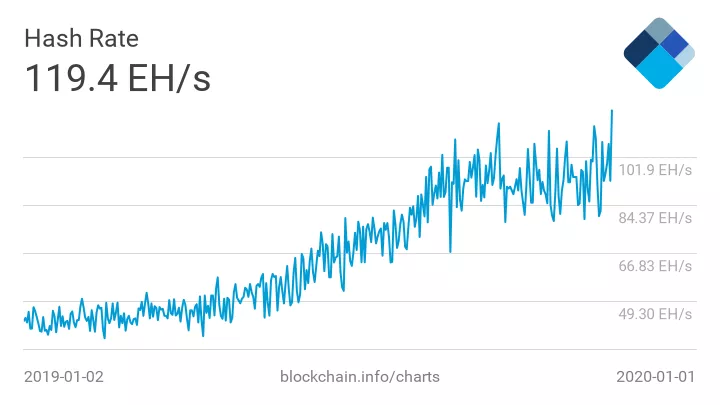 Хешрейт биткоина обновил исторический максимум в первый день 2020 года