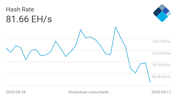За последние сутки в сети биткоина найдено всего 95 блоков