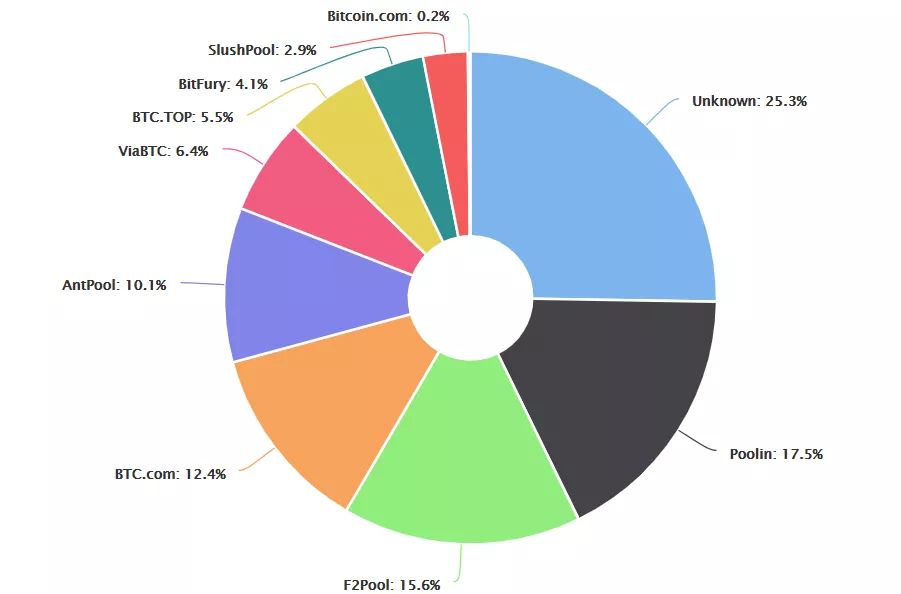 Доля китайских майнеров в хешрейте биткоина достигла 66%