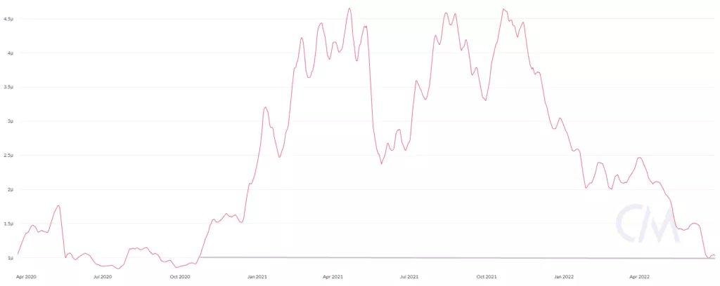 Как обвал цены биткоина повлиял на крупных майнеров и что будет дальше