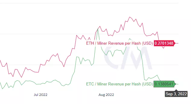 Хешрейт Ethereum Classic достиг исторического максимума