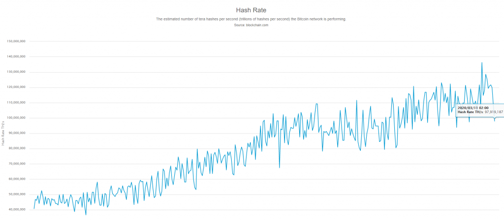 На фоне обвала рынка хешрейт биткоина снизился почти на 30%