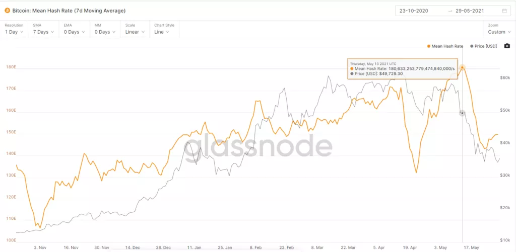 Сложность майнинга биткоина упала на 16%