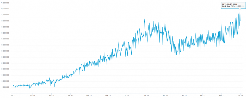 Хешрейт и сложность добычи биткоина обновили исторические максимумы