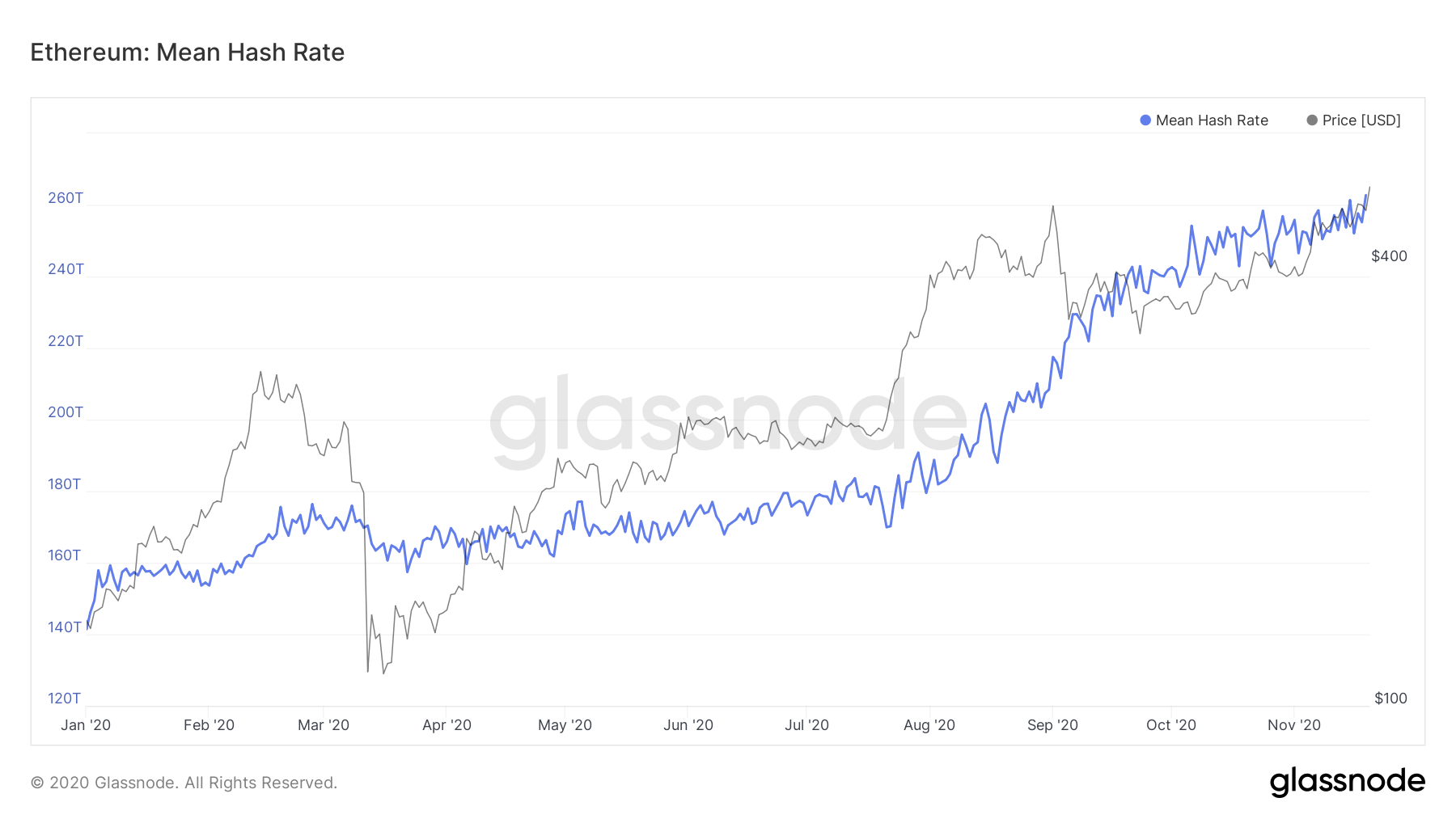 Glassnode: держатели Ethereum предпочитают DeFi-сервисы централизованным биржам